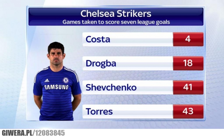 7 goli,gol,Costa,Drogba,Shevchenko,Torres,Chelsea
