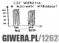 Czy wierzysz w uczciwość wyborów?