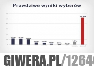 Prawdziwe wyniki wyborów
