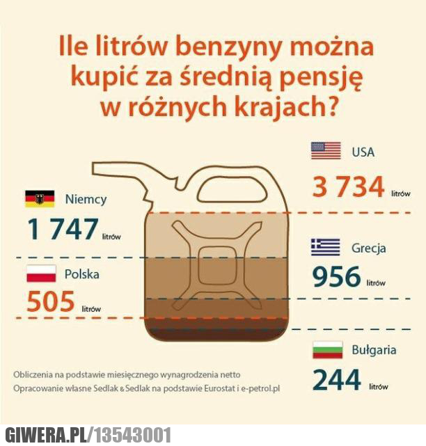 benzyna,średnia pensja,usa,niemcy,polska,grecja,bułgarnia,ciekawostka,infografika