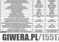 Rozwój Polski w latach 2007 - 2014/2015