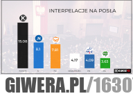 Kukiz'15 jest najaktywniejszym ugrupowaniem
