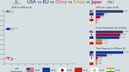 USA, UE, Chiny, południowa Azja i Japonia - porównanie (1960 - 2017)