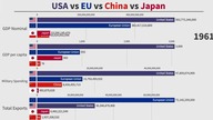 USA, UE, Chiny i Japonia (1960 - 2020)