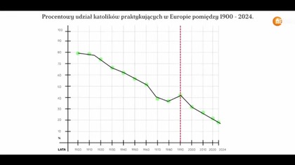 1493 Spadek liczby praktykujących wiernych w Kościele z 78% (1900) do 17% (2024).  Przyczyny.  (1)