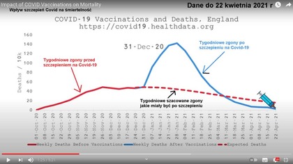 Wpływ szczepień przeciwko COVID na śmiertelność w różnych krajach .