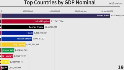 Top 10 krajów - PKB nominalne (1900 - 2020)