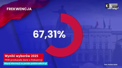 Wyniki wyborów 2025.  PKW przekazała dane o frekwencji [KS Info]