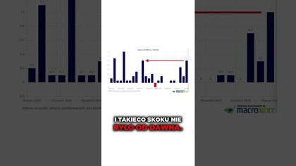 INFLACJA znów przyspiesza Szybciej niż się wydaje 