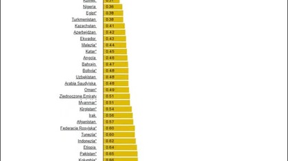 Ceny paliw na Świecie / Fuel prices in the world