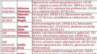 zorganizowana grupa przestępcza prezesów sądu w szpitalu prokuratury policji w Cieszynie