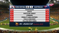 Puchar Azji (2015) FINAŁ: Korea Południowa - Australia (2) Połowa