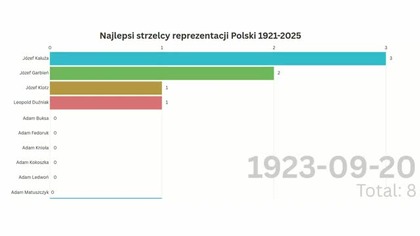 Najlepsi strzelcy reprezentacji Polski 1921-2025