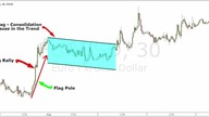 How to Trade Bullish Flag Pattern - Forex Trading Strategy 100% Success (1080p 60fps H264-128kbit AA
