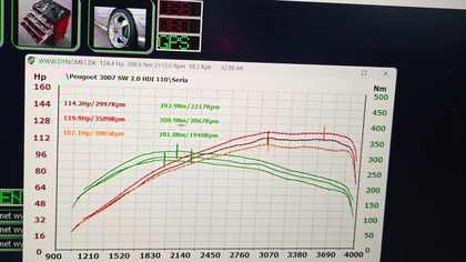 C. W.  9 - Używka sprzęgło to był zły pomysł, Peugeot 2. 0 HDI Stage 0,5 i mamy już jakiś przyrost.