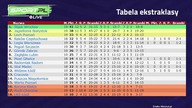Wraca Ekstraklasa! Oto wielki faworyt do mistrzostwa Polski?!