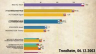 FIS Ski Jumping World Cup 2003/2004 - TOP15 athletes after each competition