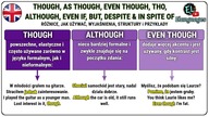 Czym jest though, as though, even though, tho, although, even if, despite, but angielski gramatyka