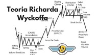 Teoria Richarda Wyckoffa, czyli jak inwestować pod smart money #36