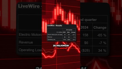 Fatalna sytuacja finansowa w spółce zależnej od znanej firmy motocyklowej!  #motocykle #motoryzacja