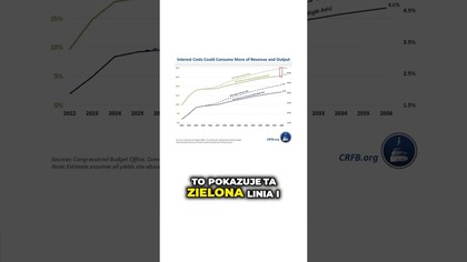 30% przychodów na spłatę odsetekGospodarka USA w kropce 