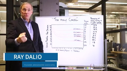 Ray Dalio breaks down his Holy Grail