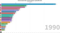 Były blok wschodni - GDP per capita (1990 - 2019)