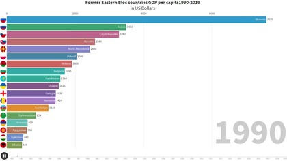 Były blok wschodni - GDP per capita (1990 - 2019)