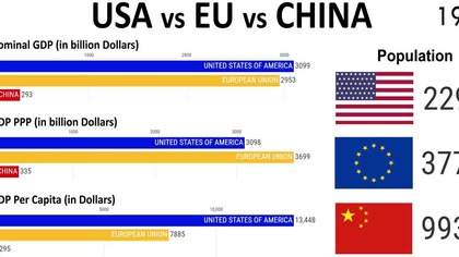 USA, UE i Chiny 1980 - 2030
