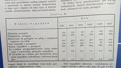 Wypadki Kolejowe w Dawnej Polsce! 1300 osób okaleczonych Dane Urzędu Transportu Kolejowego 1922-1927