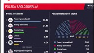 To jest DRAMAT! Wyniki wybor&oacute;w (sondażowe)