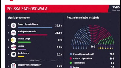 To jest DRAMAT! Wyniki wybor&oacute;w (sondażowe)