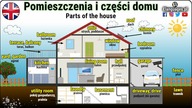 Pomieszczenia i części domu po angielsku | Parts of the house in English