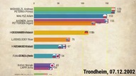 FIS Ski Jumping World Cup 2002/2003 - TOP15 athletes after each competition