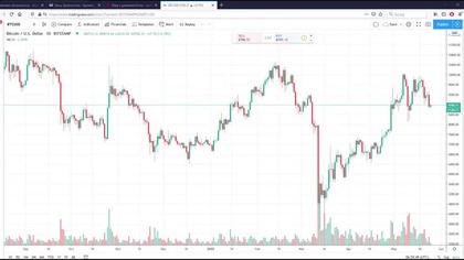Bitcoin przed ważnym testem | Analiza kryptowalut