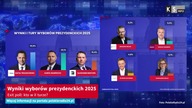 Wyniki wyborów prezydenckich 2025  exit poll: kto w II turze? [KS Info]