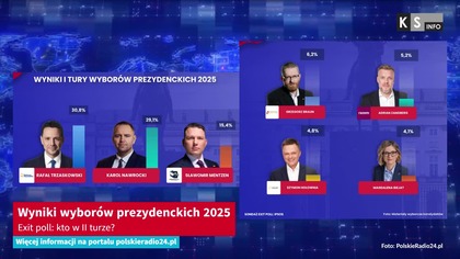 Wyniki wyborów prezydenckich 2025  exit poll: kto w II turze? [KS Info]