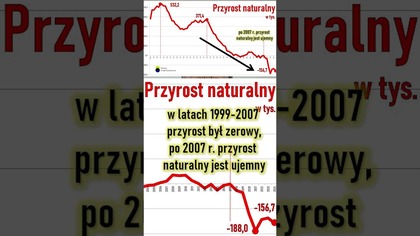PRZYSZŁOŚĆ? #pi #demografia #news
