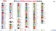 World GDP (Nominal) per capita (1960 - 2025)