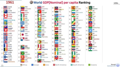 World GDP (Nominal) per capita (1960 - 2025)