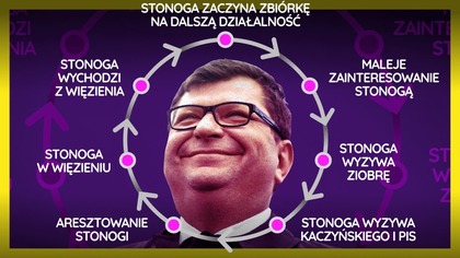 Cykl życia Zbigniewa Stonogi