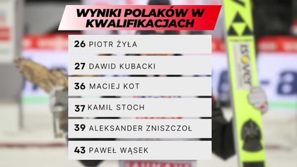 SŁABA FORMA POLAKÓW NA POCZĄTEK TCS - PODSUMOWANIE KWALIFIKACJI W OBERSTDORFIE - 28. 12. 2023r.