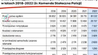 100% więcej przestępstw . ale to Polacy , mandaty dzialaja