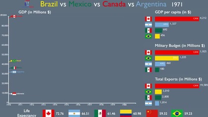 Brazil vs Mexico vs Canada vs Argentina Everything Compared (1970-2017)