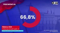 Wybory 2025.  Frekwencja exit poll o godz.  21