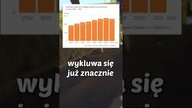 Ile zabijamy kur na mięso w Polsce? #fakty #ciekawostka #ciekawostki #govegan #weganizm #shorts