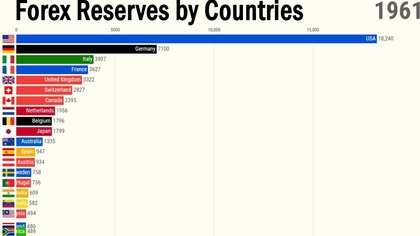 Top 20 Countries by Forex Reserves (1960 - 2020)