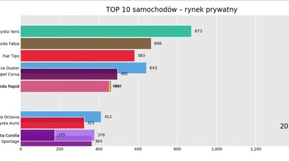 10 najpopularniejszych samochodów w Polsce 2019-2026 (1080p 30fps AV1-128kbit AAC)