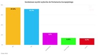Głos wygrywa - Eurowybory 2024: Wyniki sondażowe wyborów - Late poll IPSOS [KSTV Info]