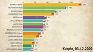 FIS Ski Jumping World Cup 2000/2001 - TOP15 athletes after each competition